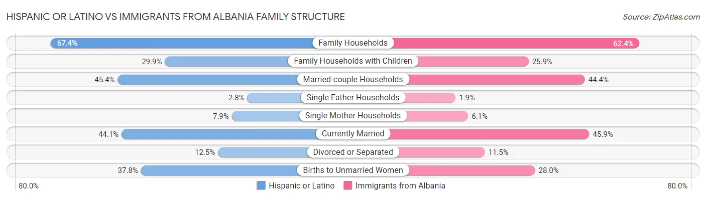 Hispanic or Latino vs Immigrants from Albania Family Structure