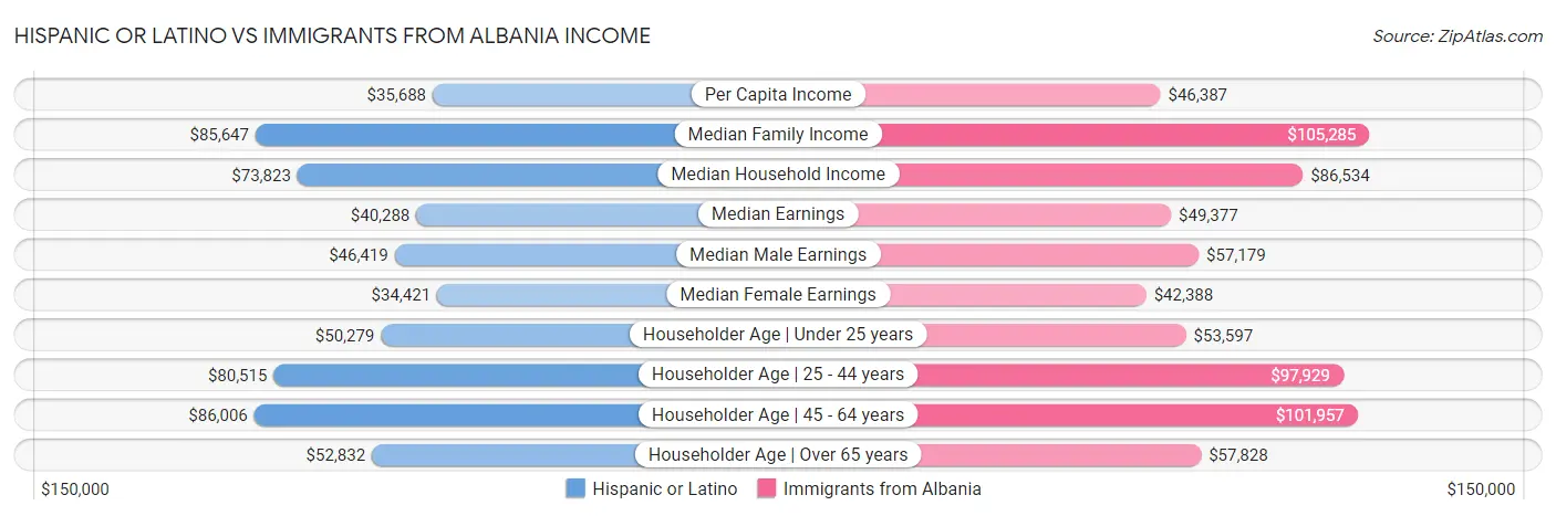Hispanic or Latino vs Immigrants from Albania Income