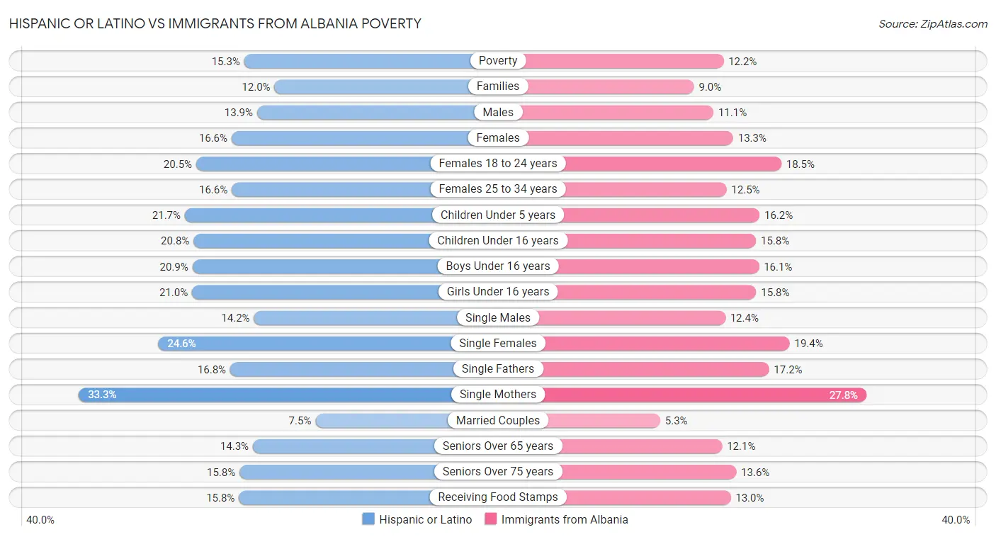 Hispanic or Latino vs Immigrants from Albania Poverty
