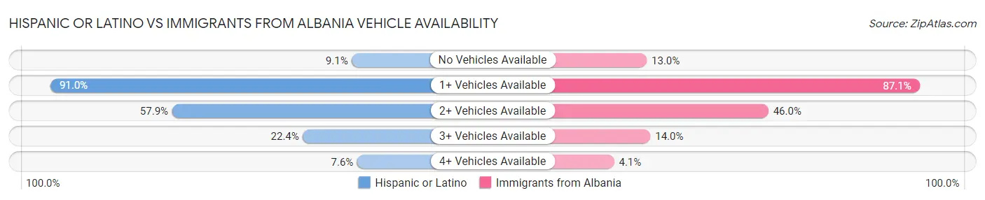 Hispanic or Latino vs Immigrants from Albania Vehicle Availability