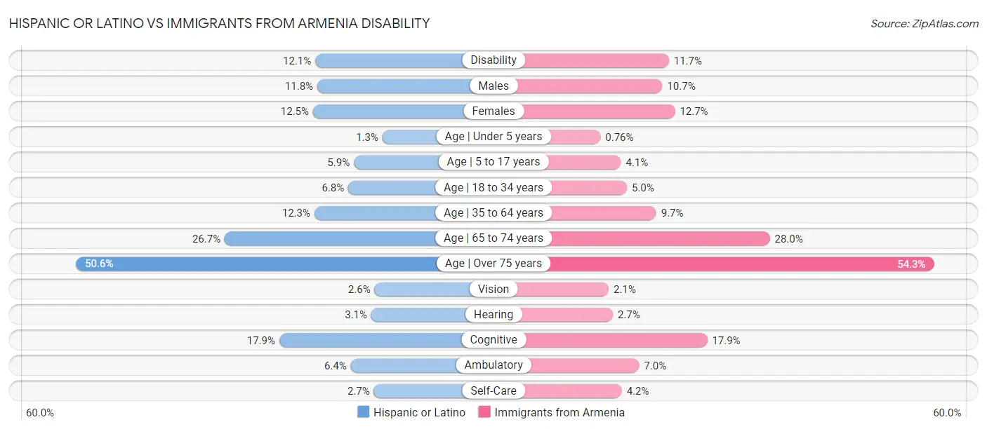 Hispanic or Latino vs Immigrants from Armenia Disability