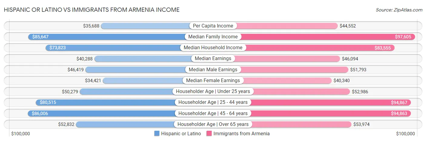 Hispanic or Latino vs Immigrants from Armenia Income