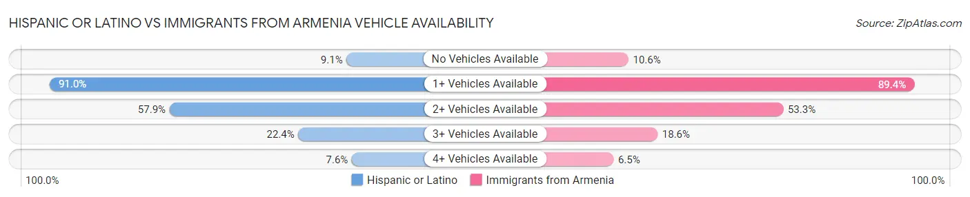 Hispanic or Latino vs Immigrants from Armenia Vehicle Availability
