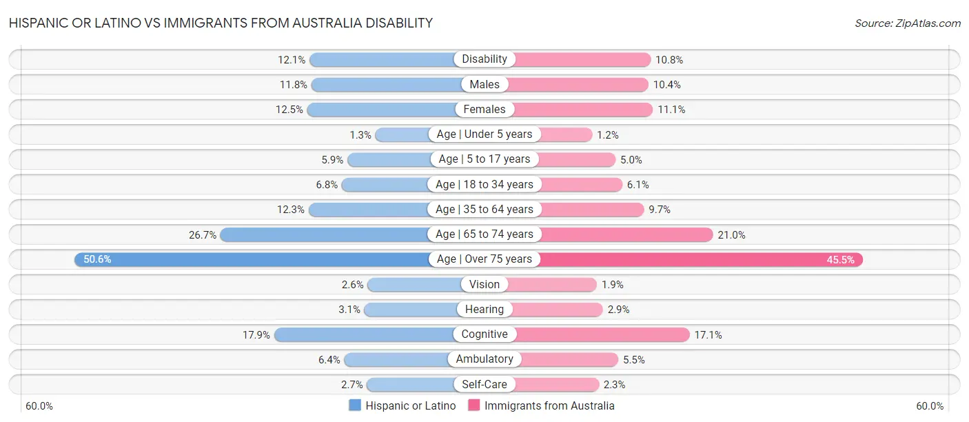 Hispanic or Latino vs Immigrants from Australia Disability