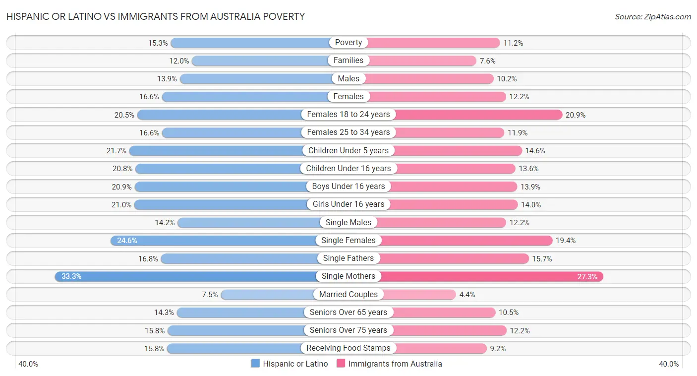 Hispanic or Latino vs Immigrants from Australia Poverty