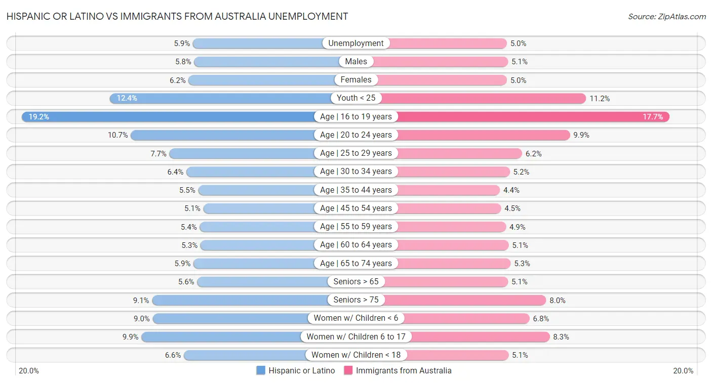 Hispanic or Latino vs Immigrants from Australia Unemployment