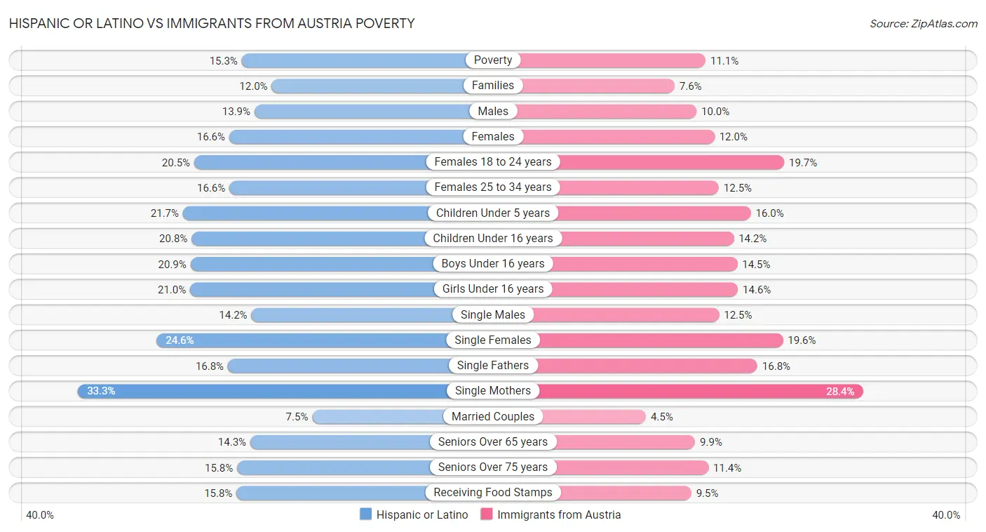 Hispanic or Latino vs Immigrants from Austria Poverty
