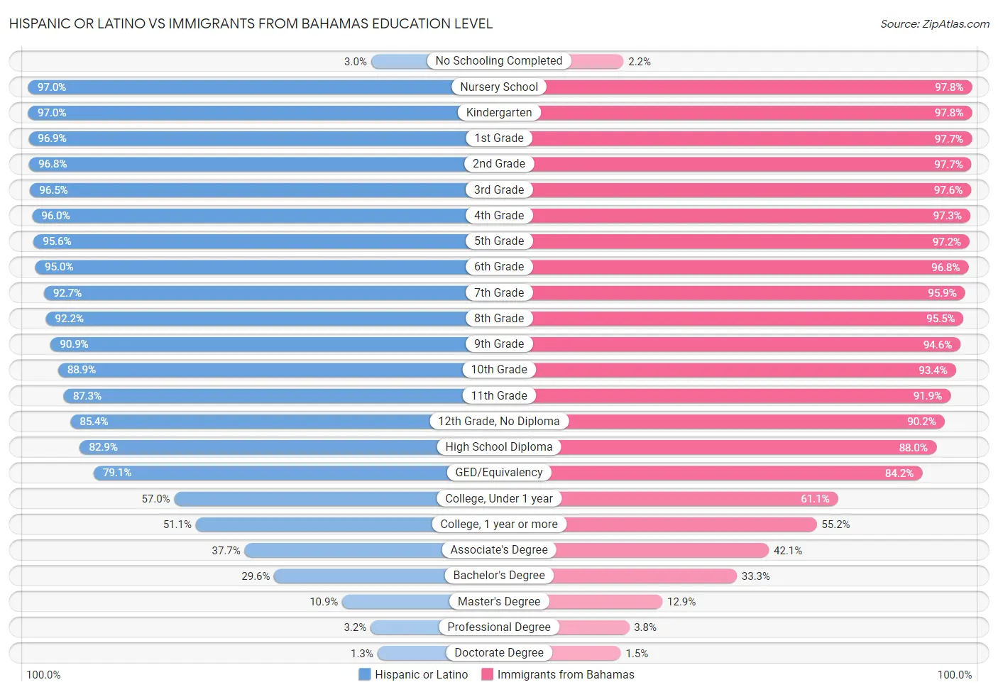 Hispanic or Latino vs Immigrants from Bahamas Education Level