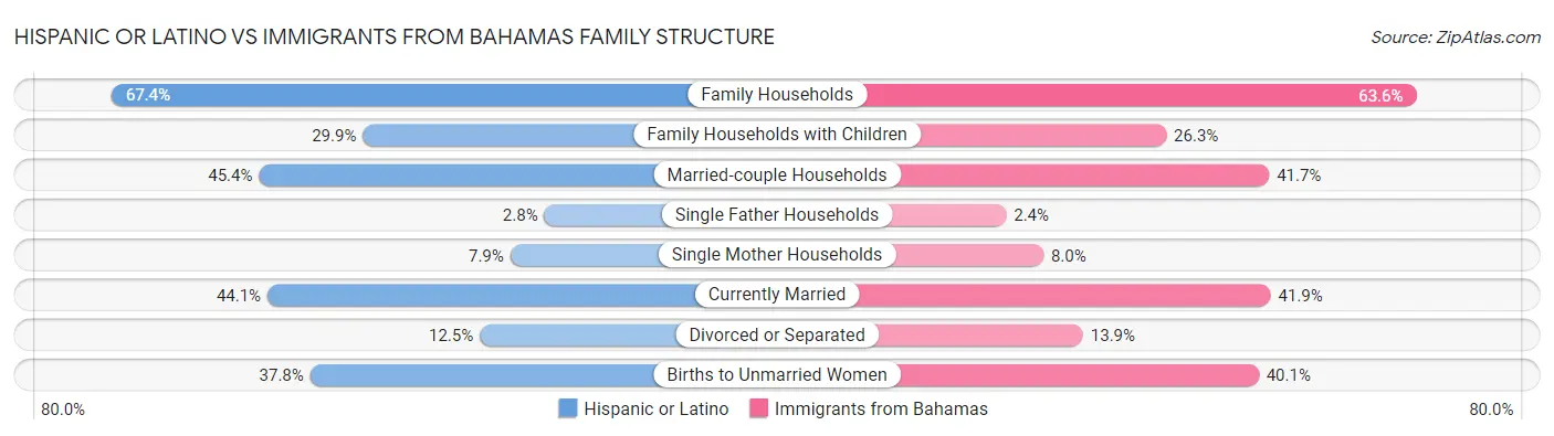Hispanic or Latino vs Immigrants from Bahamas Family Structure