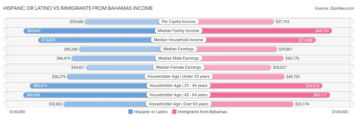 Hispanic or Latino vs Immigrants from Bahamas Income