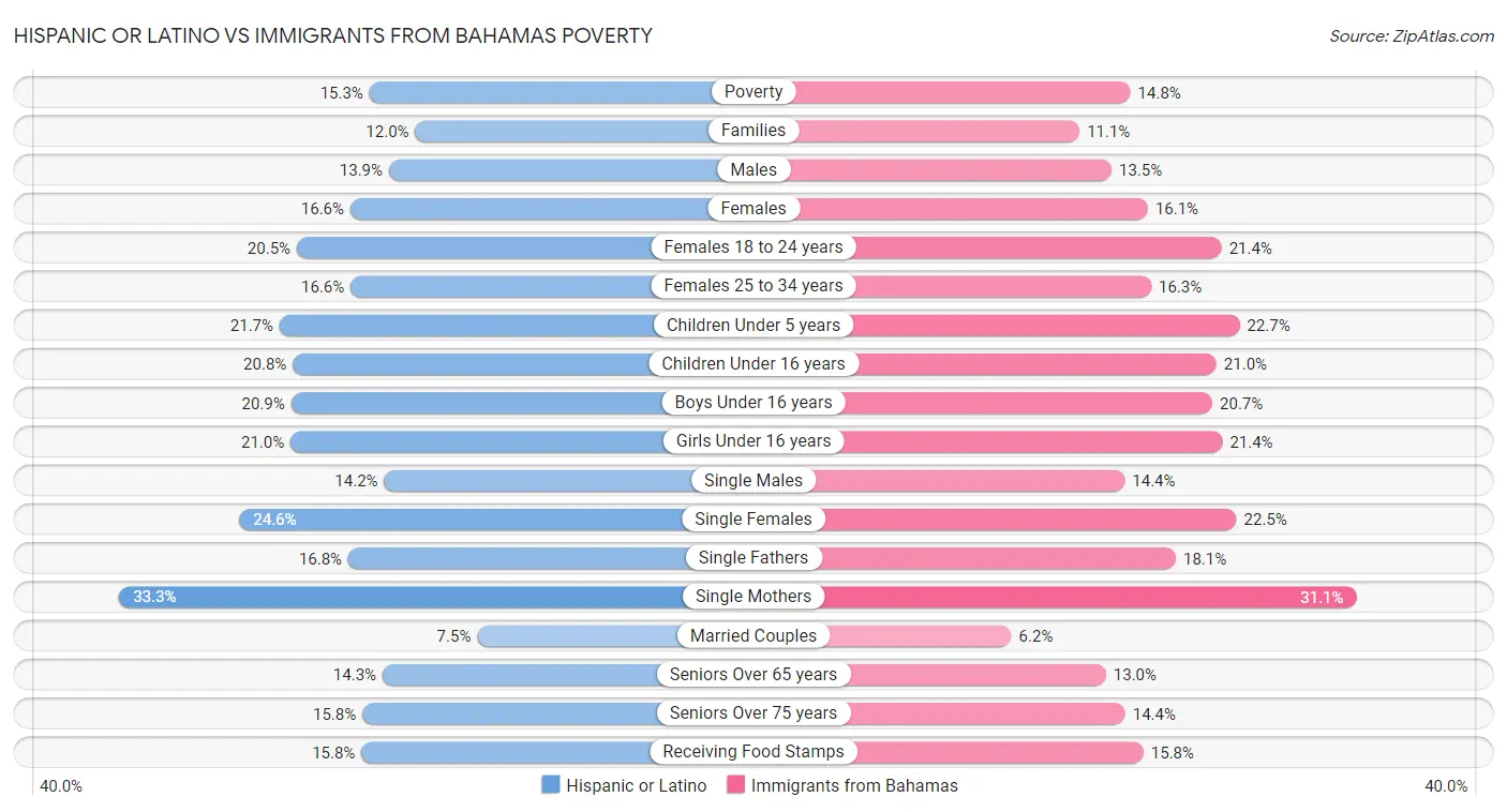 Hispanic or Latino vs Immigrants from Bahamas Poverty