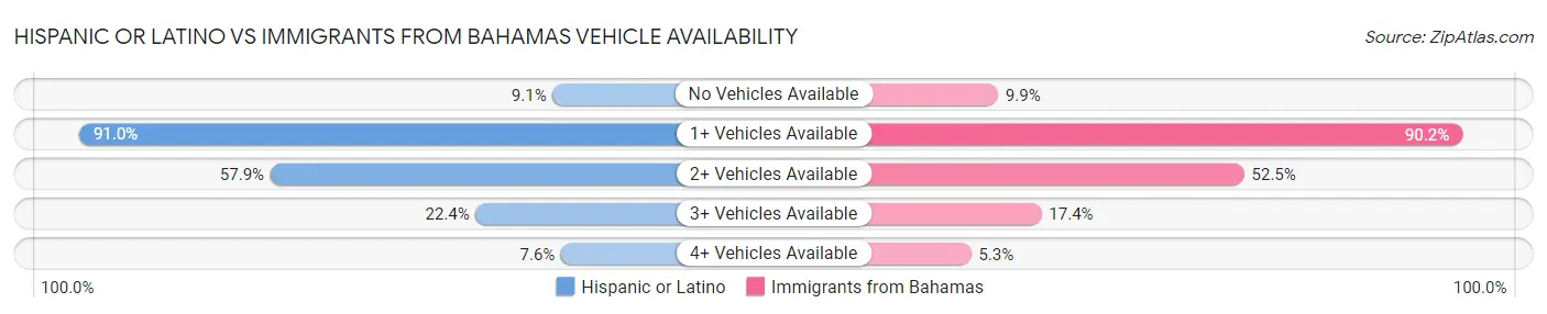Hispanic or Latino vs Immigrants from Bahamas Vehicle Availability