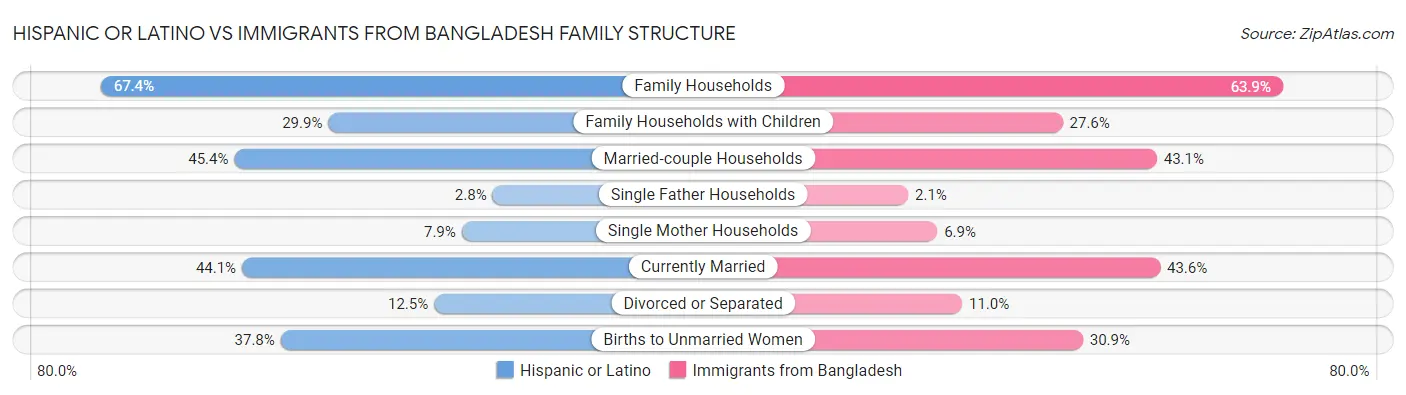 Hispanic or Latino vs Immigrants from Bangladesh Family Structure