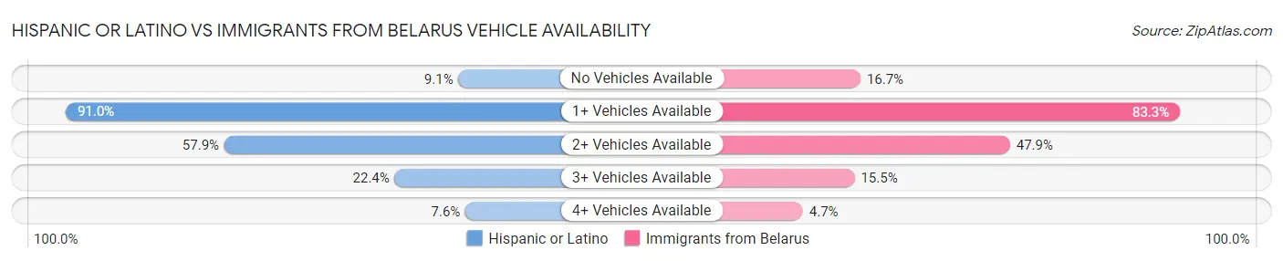 Hispanic or Latino vs Immigrants from Belarus Vehicle Availability
