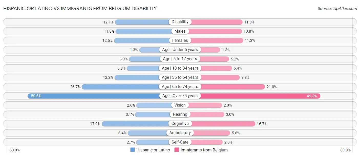 Hispanic or Latino vs Immigrants from Belgium Disability