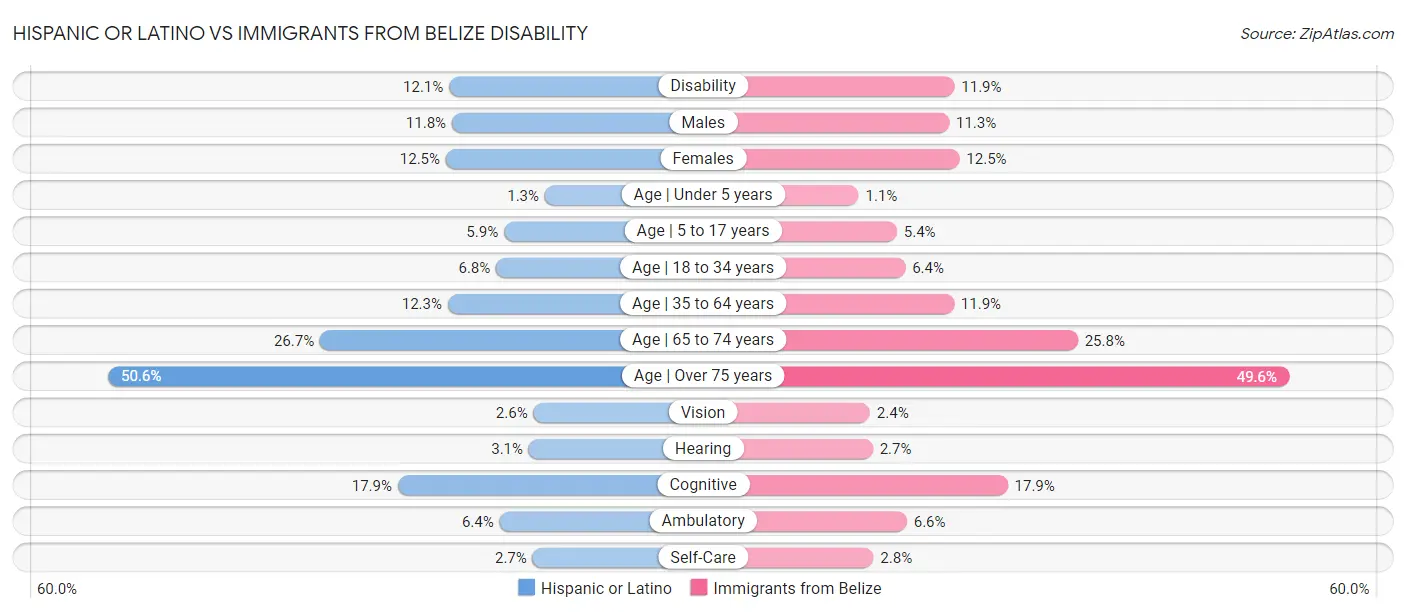 Hispanic or Latino vs Immigrants from Belize Disability