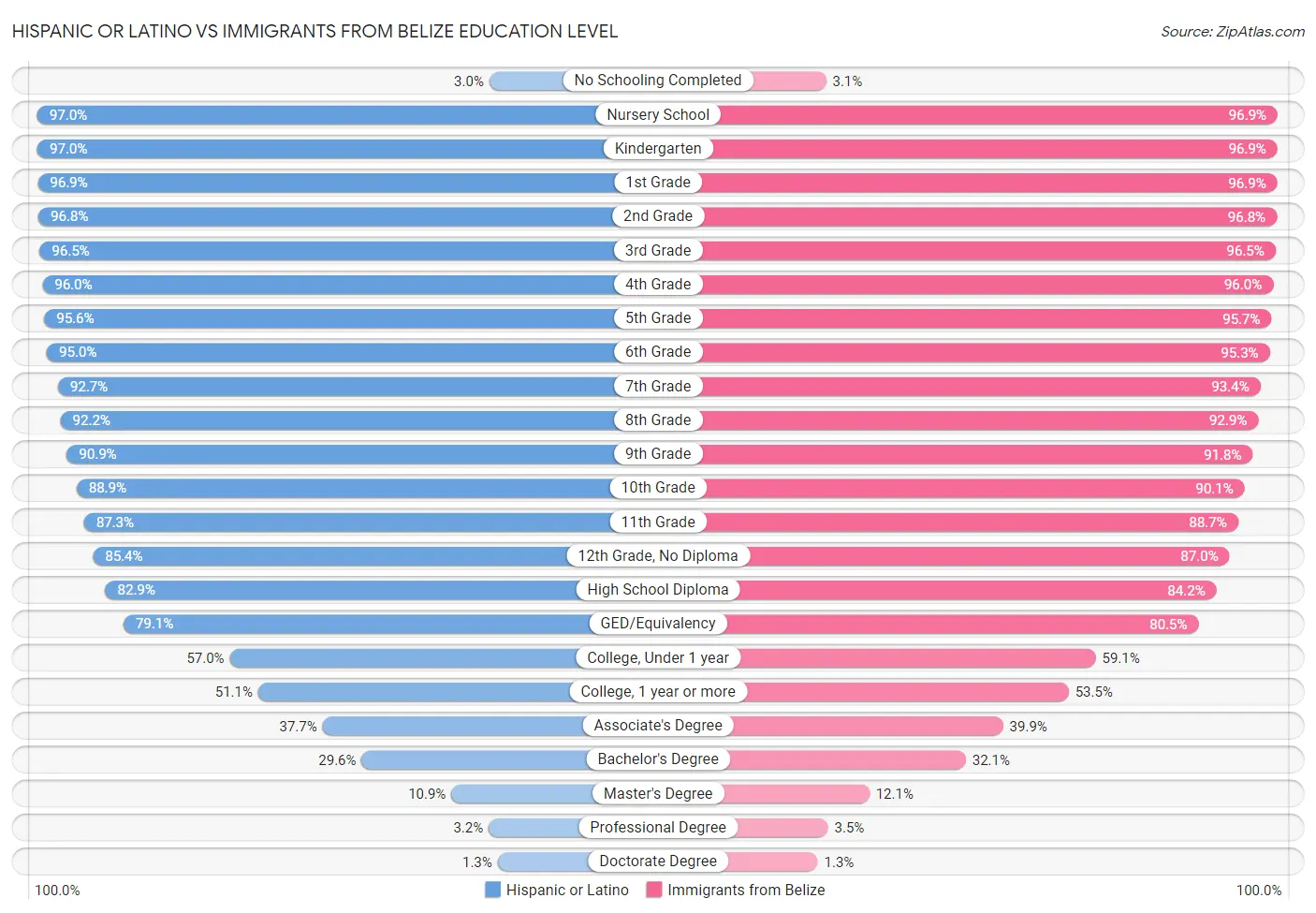 Hispanic or Latino vs Immigrants from Belize Education Level