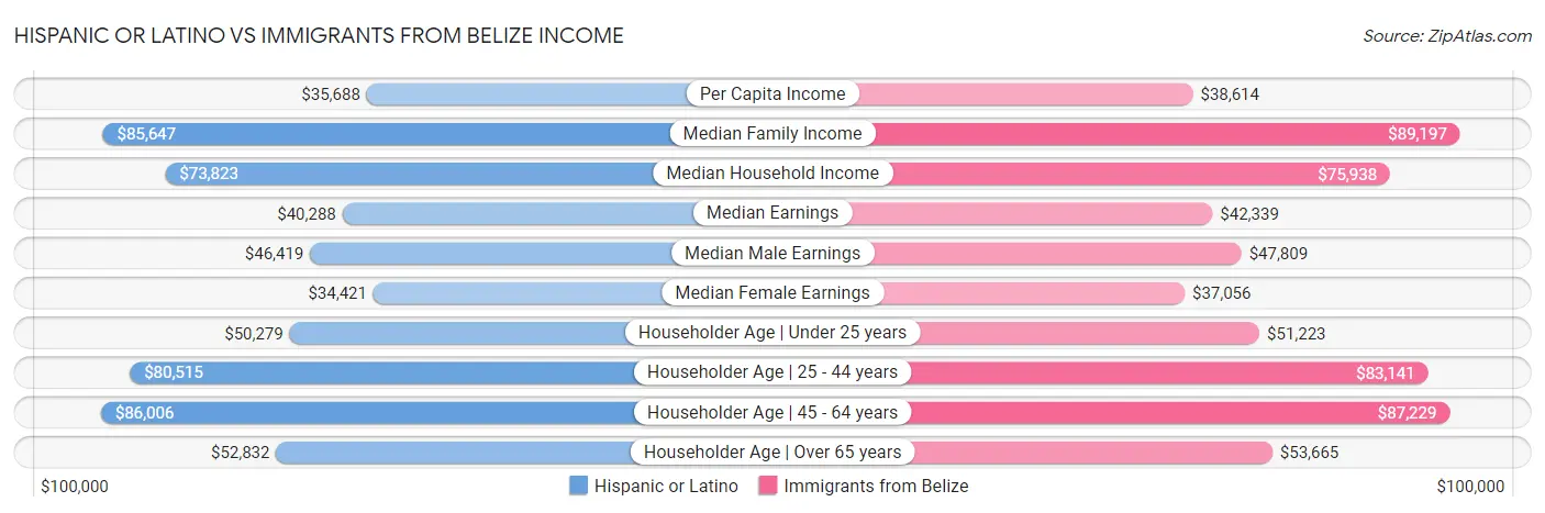 Hispanic or Latino vs Immigrants from Belize Income