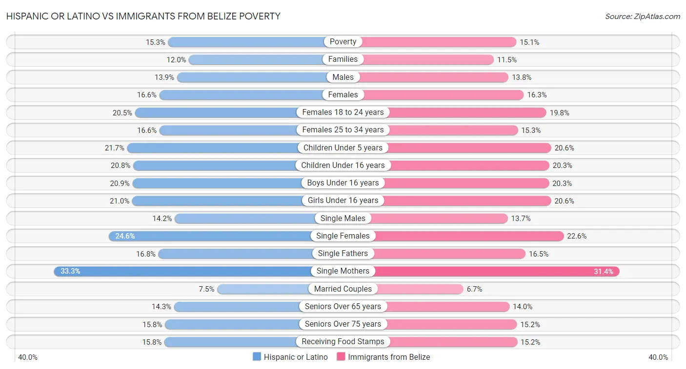 Hispanic or Latino vs Immigrants from Belize Poverty