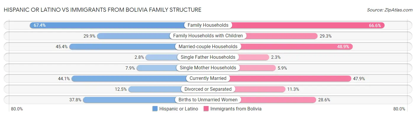 Hispanic or Latino vs Immigrants from Bolivia Family Structure