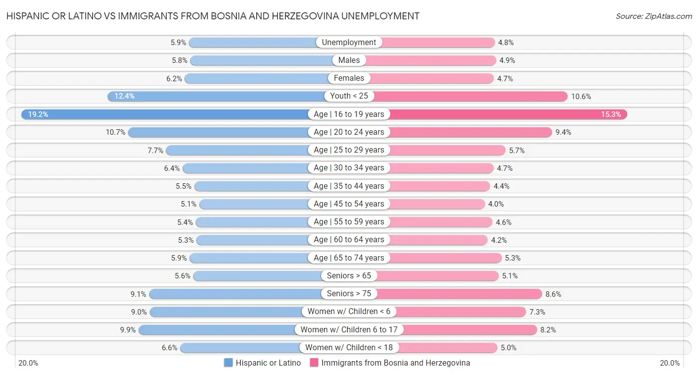 Hispanic or Latino vs Immigrants from Bosnia and Herzegovina Unemployment