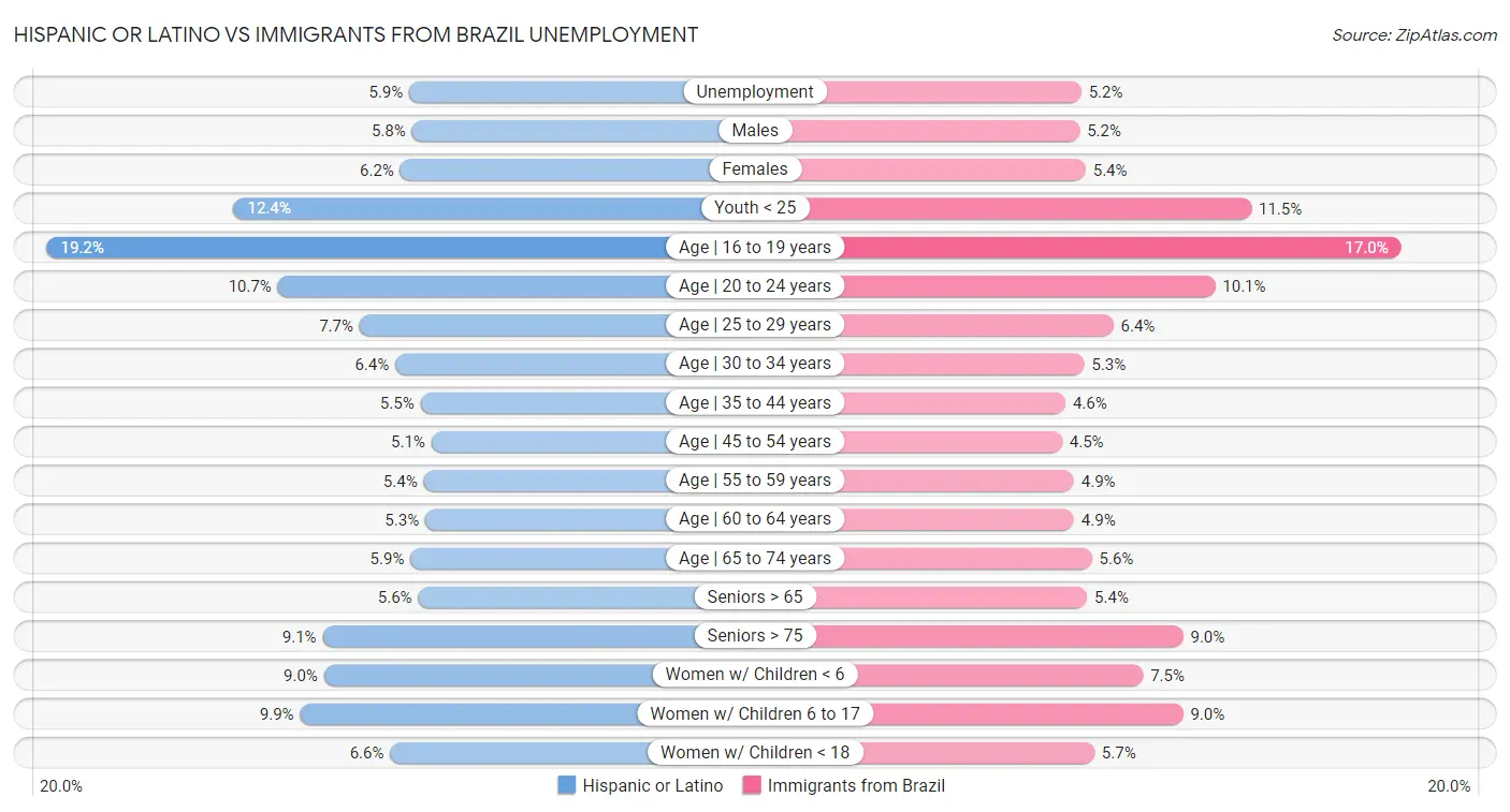 Hispanic or Latino vs Immigrants from Brazil Unemployment