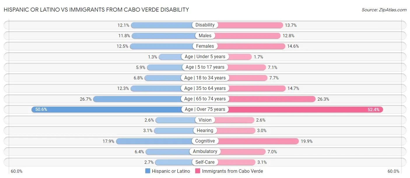 Hispanic or Latino vs Immigrants from Cabo Verde Disability