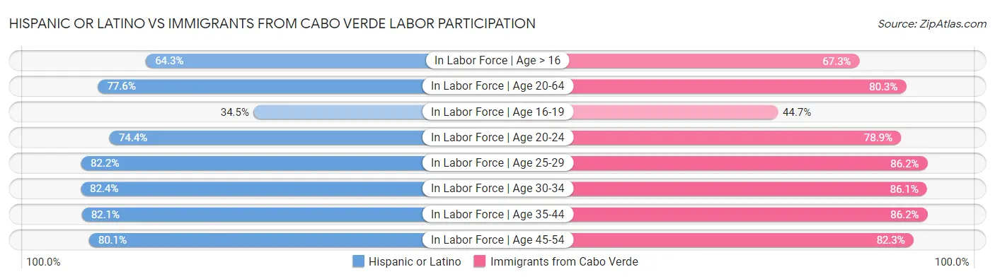 Hispanic or Latino vs Immigrants from Cabo Verde Labor Participation