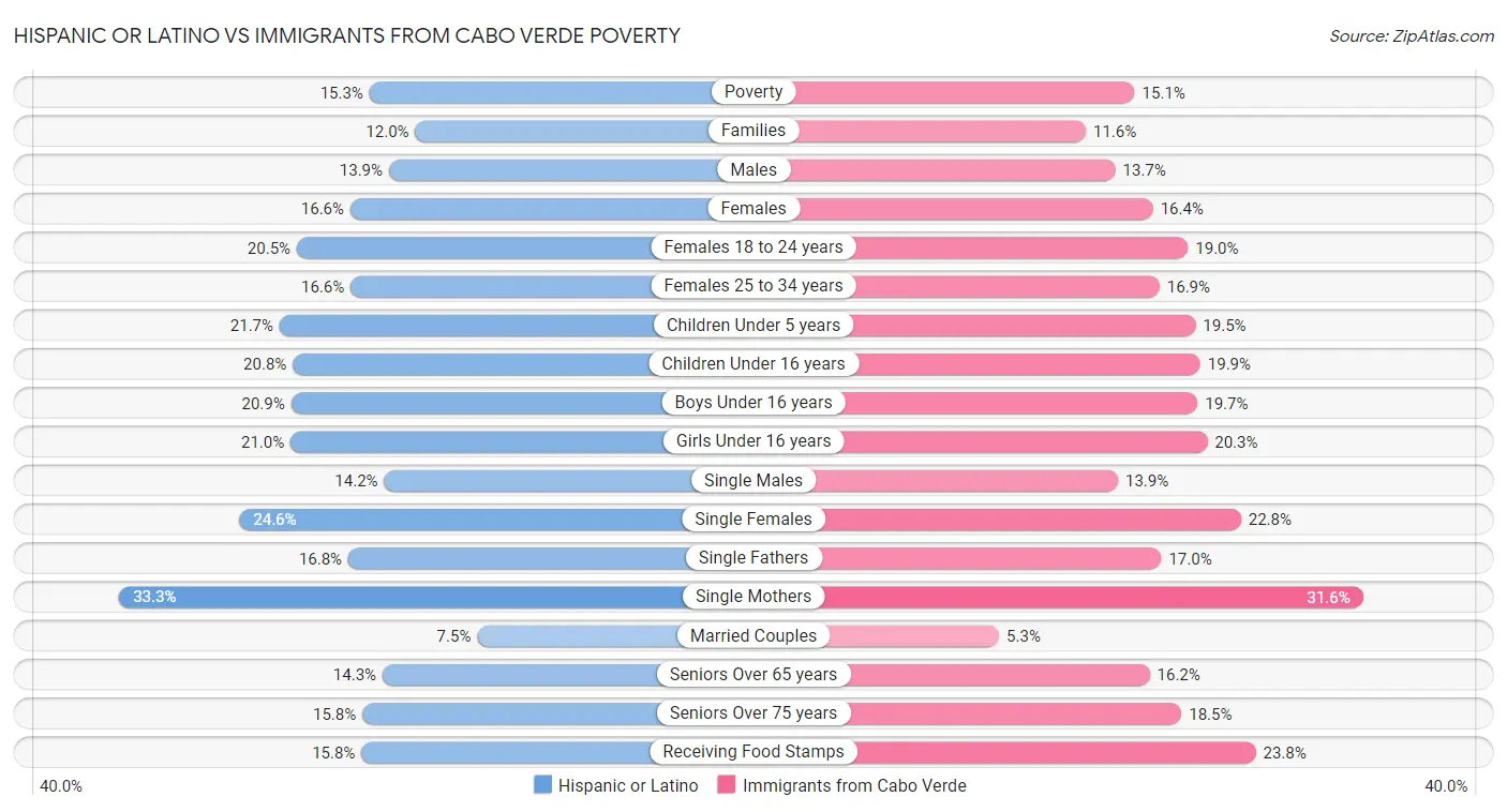 Hispanic or Latino vs Immigrants from Cabo Verde Poverty