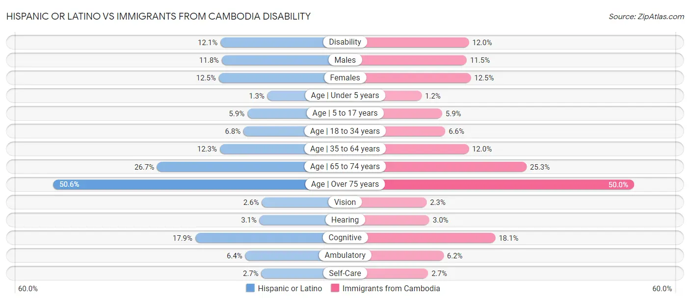 Hispanic or Latino vs Immigrants from Cambodia Disability