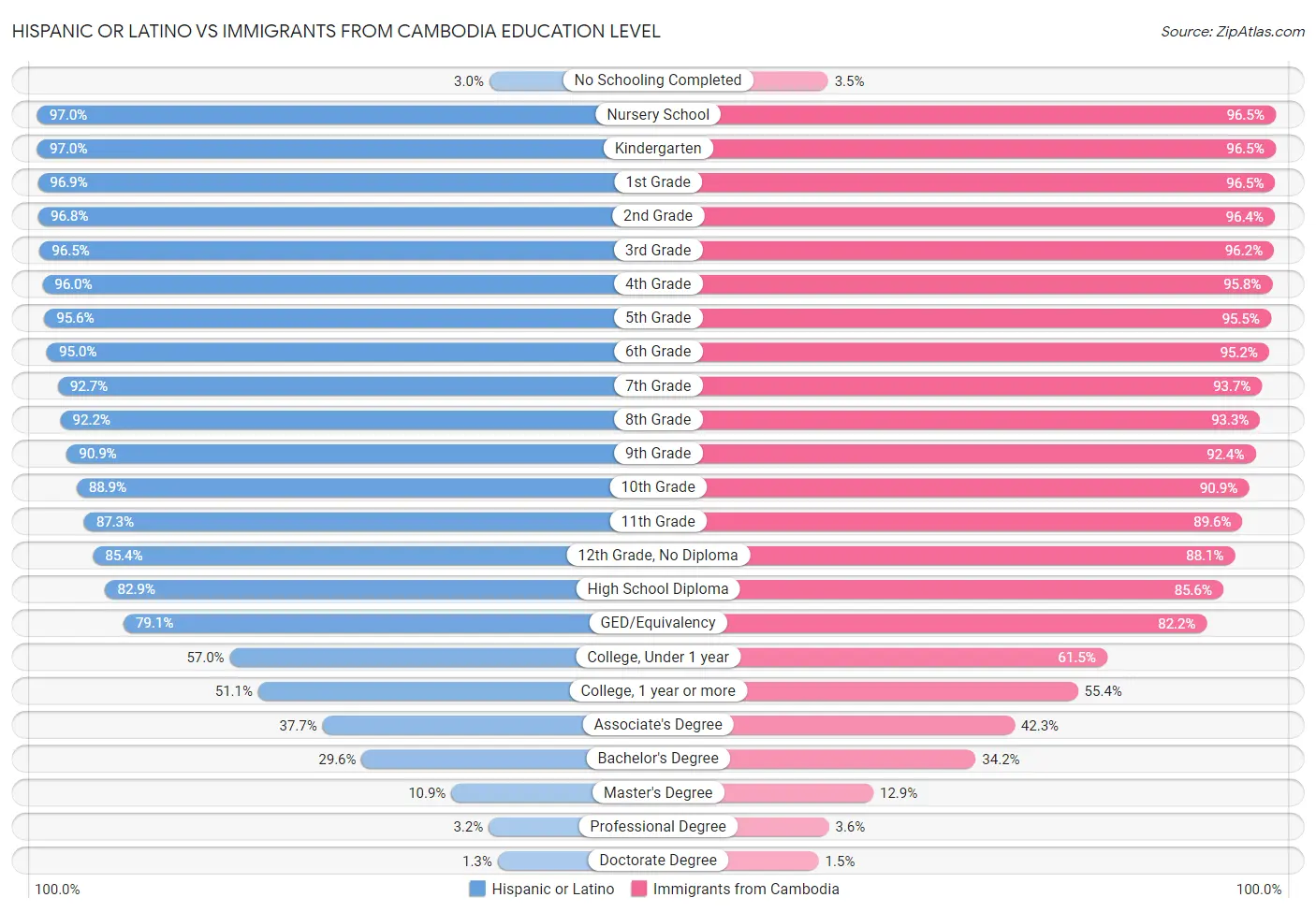 Hispanic or Latino vs Immigrants from Cambodia Education Level