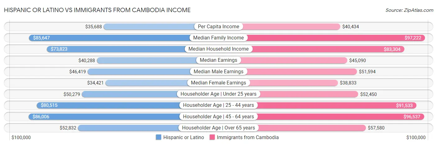Hispanic or Latino vs Immigrants from Cambodia Income