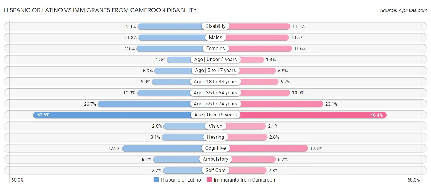 Hispanic or Latino vs Immigrants from Cameroon Disability
