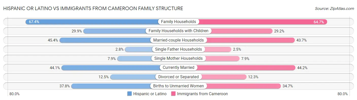 Hispanic or Latino vs Immigrants from Cameroon Family Structure