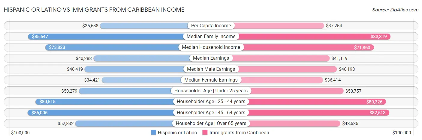 Hispanic or Latino vs Immigrants from Caribbean Income
