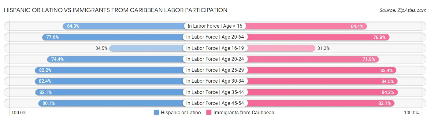 Hispanic or Latino vs Immigrants from Caribbean Labor Participation