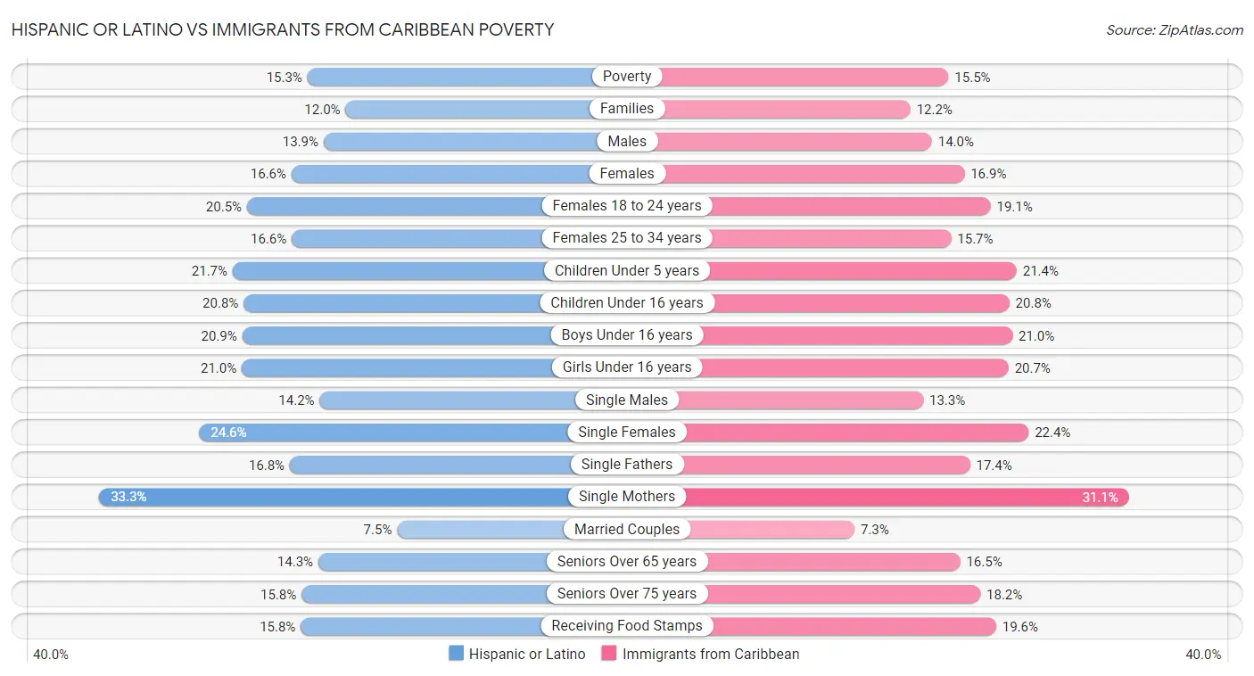 Hispanic or Latino vs Immigrants from Caribbean Poverty