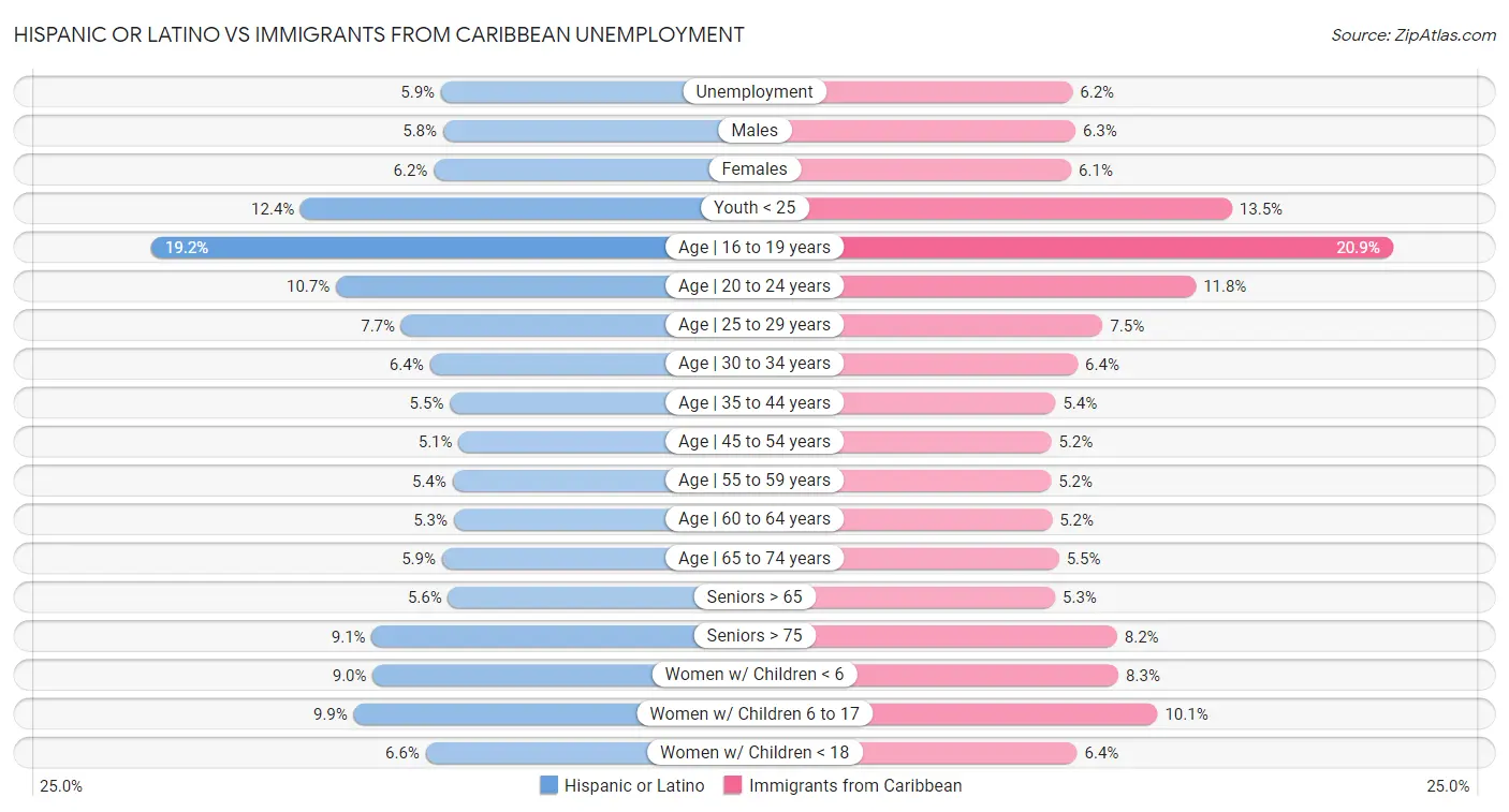 Hispanic or Latino vs Immigrants from Caribbean Unemployment