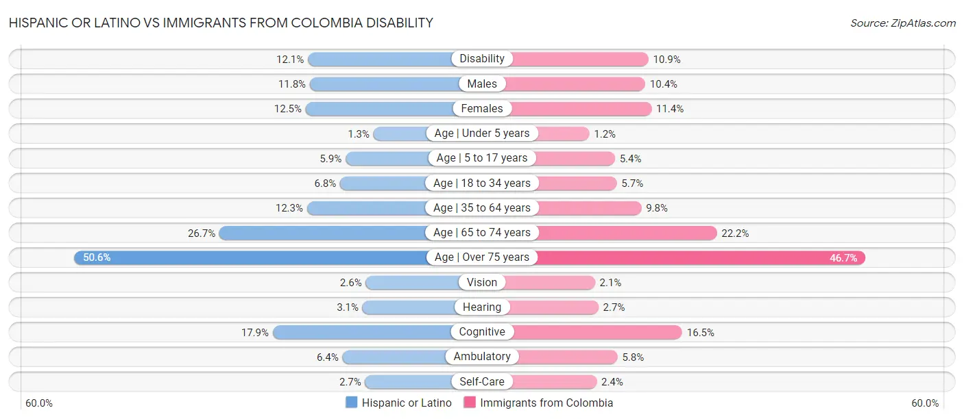 Hispanic or Latino vs Immigrants from Colombia Disability