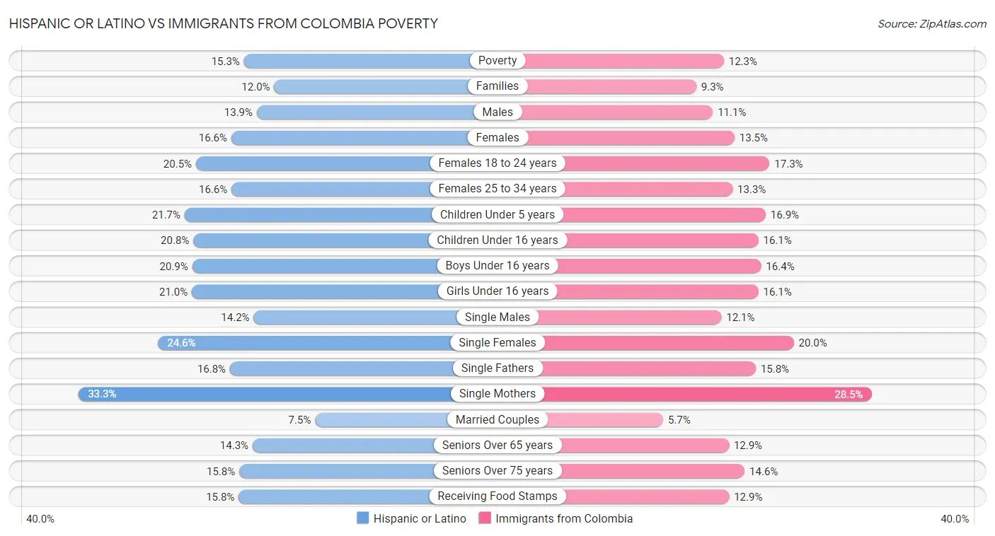 Hispanic or Latino vs Immigrants from Colombia Poverty