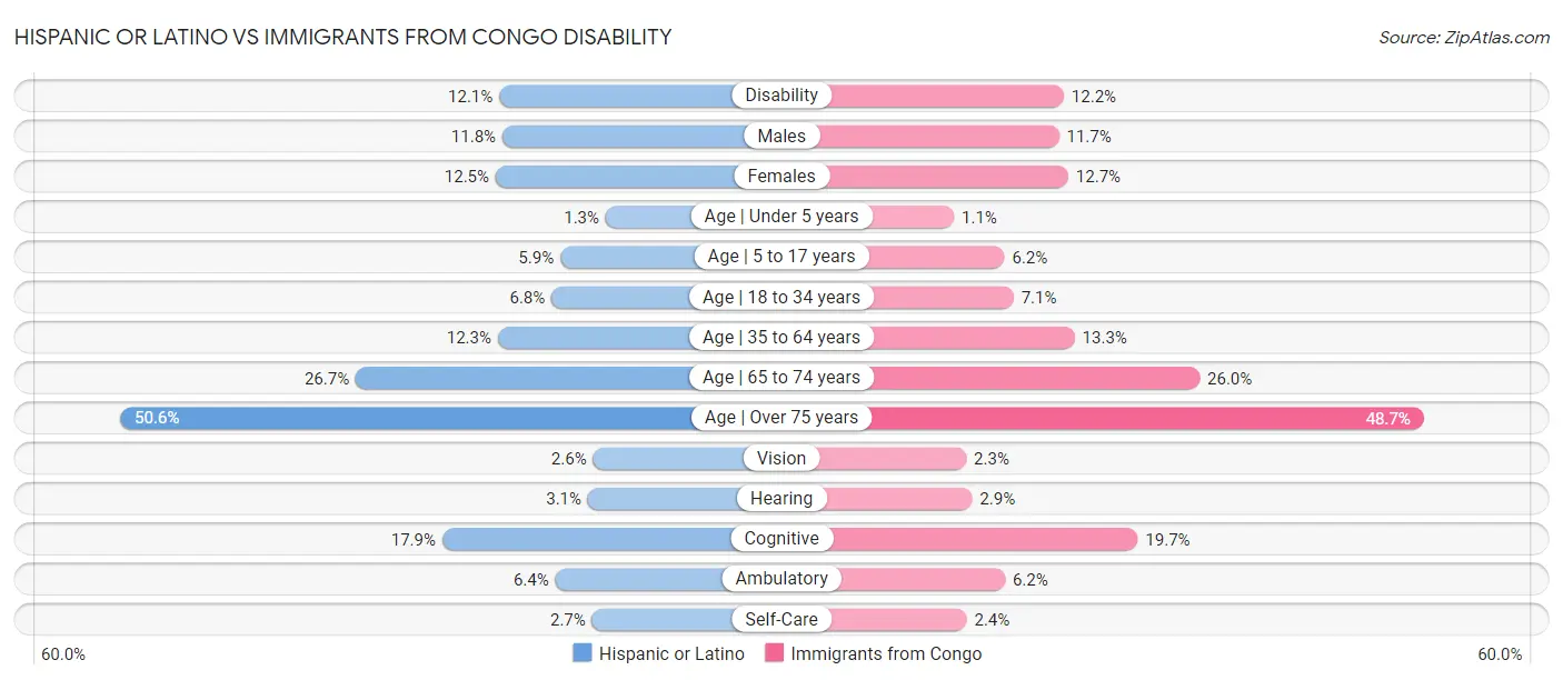 Hispanic or Latino vs Immigrants from Congo Disability
