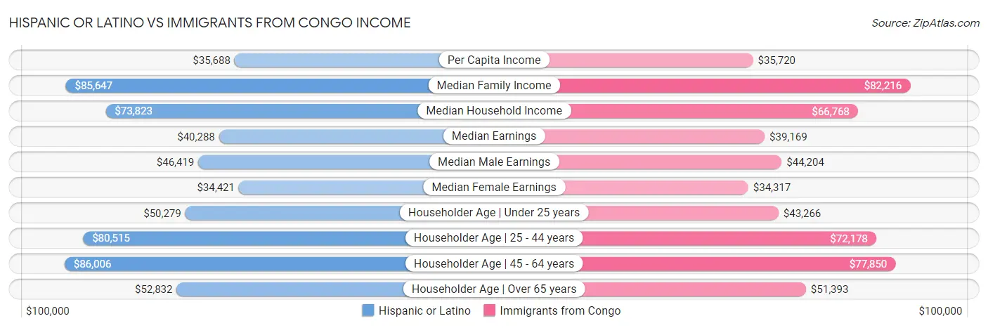 Hispanic or Latino vs Immigrants from Congo Income