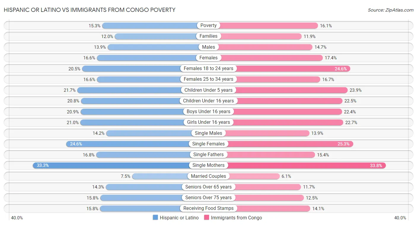 Hispanic or Latino vs Immigrants from Congo Poverty