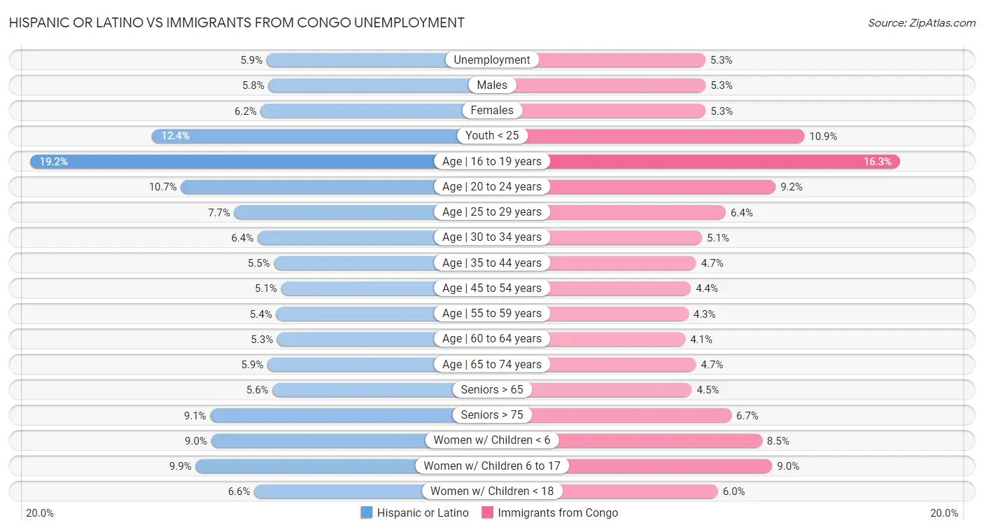 Hispanic or Latino vs Immigrants from Congo Unemployment