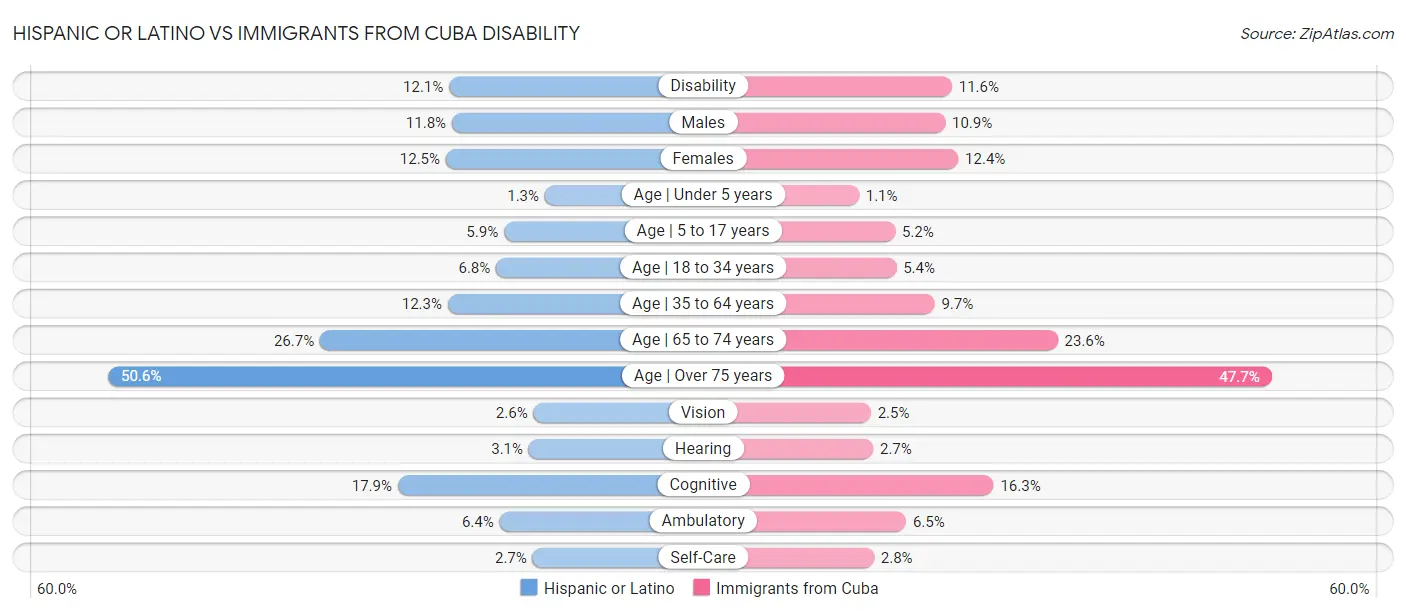 Hispanic or Latino vs Immigrants from Cuba Disability