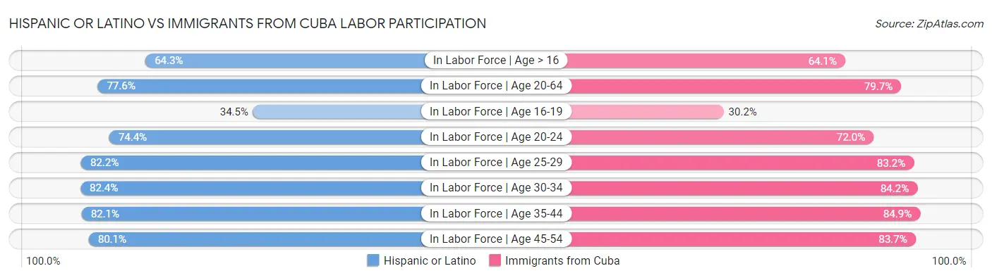 Hispanic or Latino vs Immigrants from Cuba Labor Participation