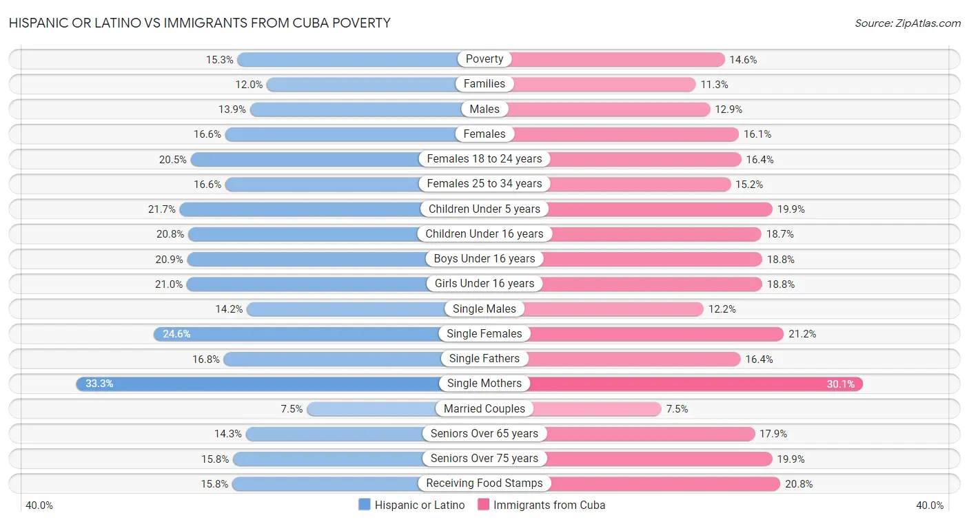 Hispanic or Latino vs Immigrants from Cuba Poverty