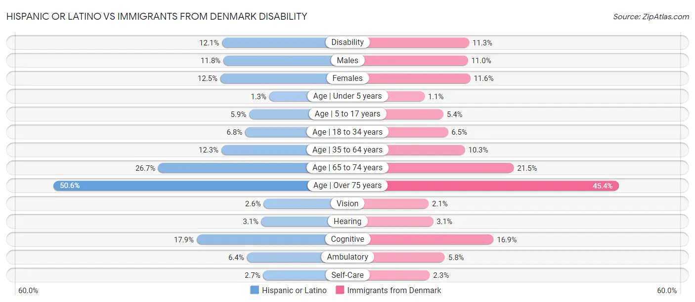 Hispanic or Latino vs Immigrants from Denmark Disability