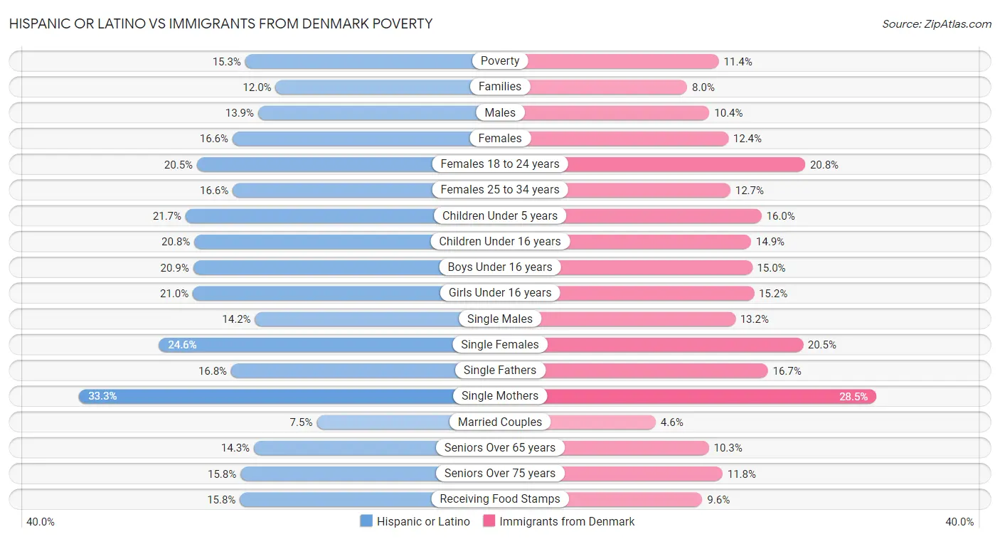 Hispanic or Latino vs Immigrants from Denmark Poverty
