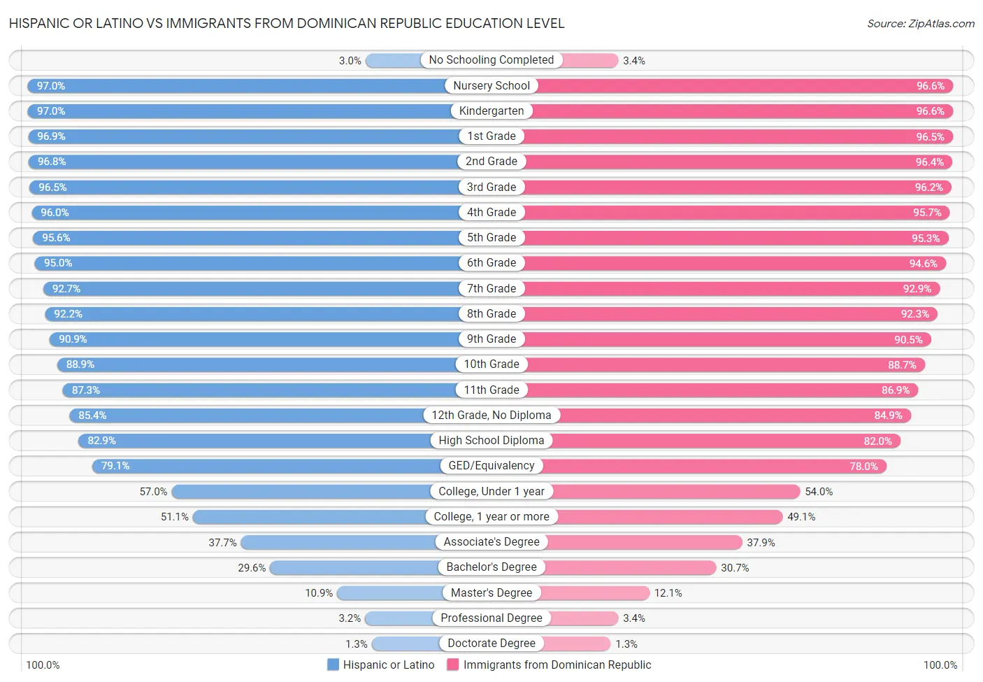 Hispanic or Latino vs Immigrants from Dominican Republic Education Level